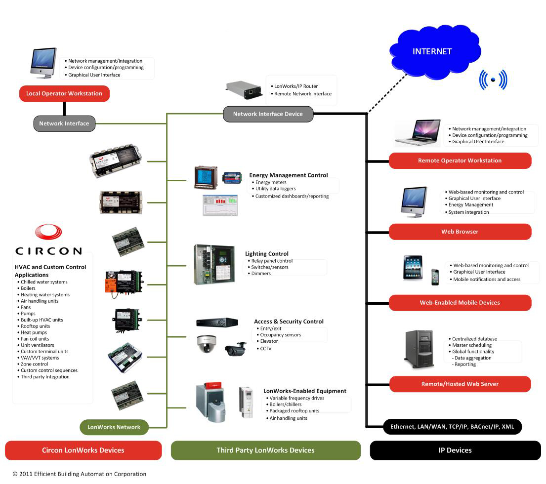 Building Automation Unisys Engineering